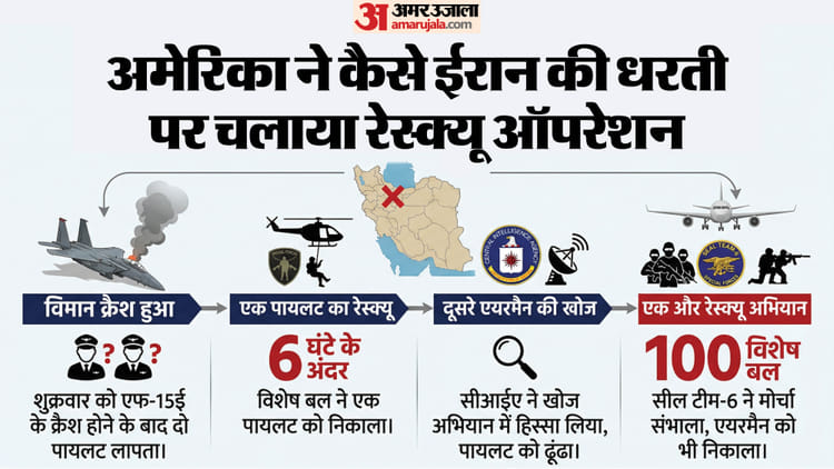 अमेरिका का सबसे साहसिक रेस्क्यू ऑपरेशन: दो पायलटों के बचाने से छह विमान खोने तक, 36 घंटे में क्या-क्या हुआ?