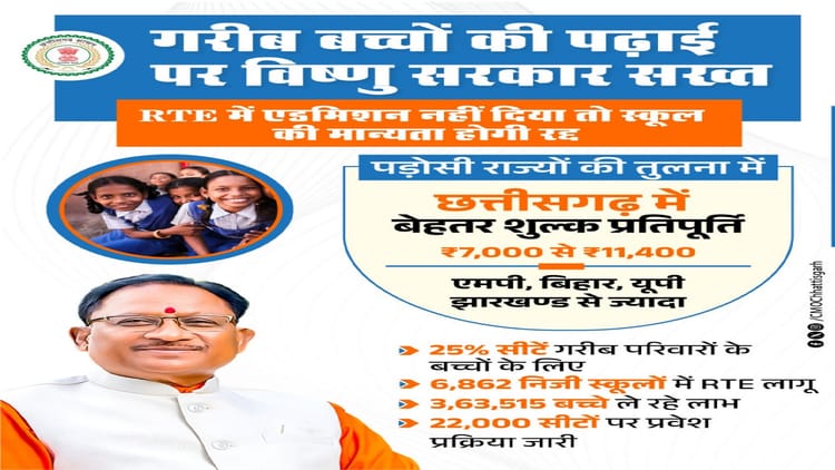 Chhattisgarh News: आरटीई नियमों की अनदेखी पर सख्ती, प्रवेश न देने वाले निजी विद्यालयों की मान्यता होगी रद्द
