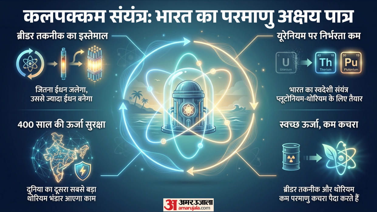 Kalpakkam Nuclear Power Facility Fast Breeder Reactor Criticality achieved Atomic Programme Thorium Uranium Ru
