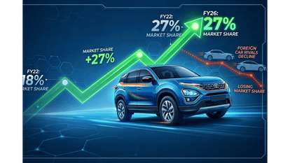 Indian Auto Domestic Car Makers Outperform Foreign Rivals Claim Market Share