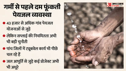 Rajasthan Water crisis : Only 110 cities get daily supply; others wait 48–96 hours