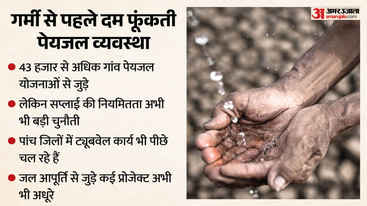 Rajasthan News: गर्मी से पहले ‘जल आपातकाल’; सिर्फ 110 शहरों में रोज आपूर्ति, बाकी जगह 48-96 घंटे का इंतजार