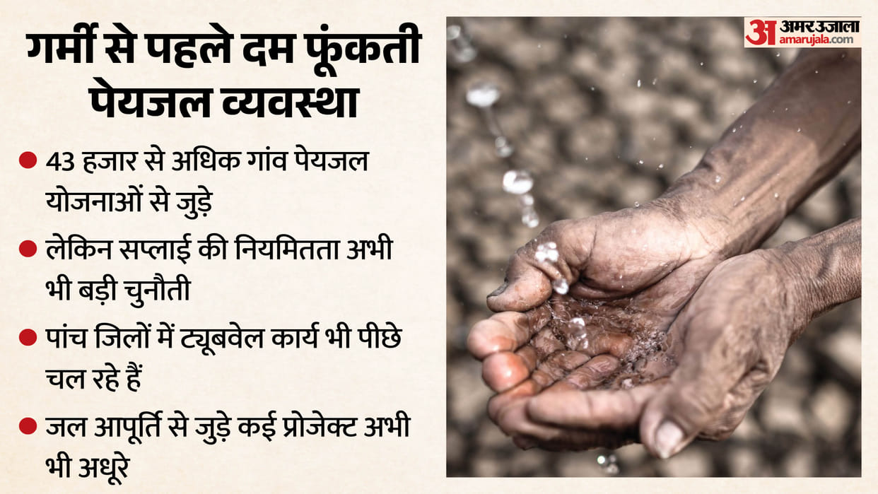 Rajasthan Water crisis : Only 110 cities get daily supply; others wait 48–96 hours