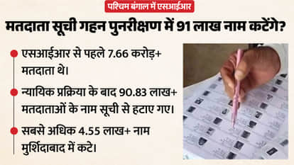 West Bengal SIR: Over 91 Lakh Voter Names Likely Deleted as Judicial Process Concludes