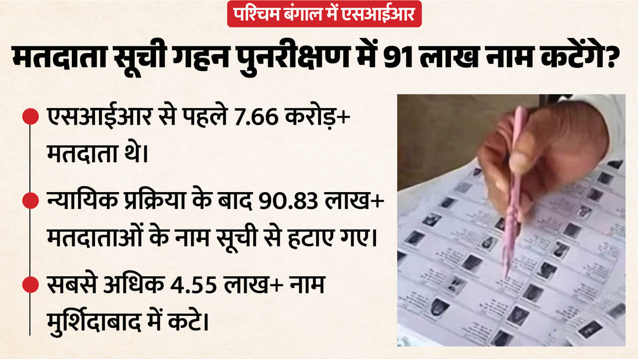 West Bengal SIR: Over 91 Lakh Voter Names Likely Deleted as Judicial Process Concludes