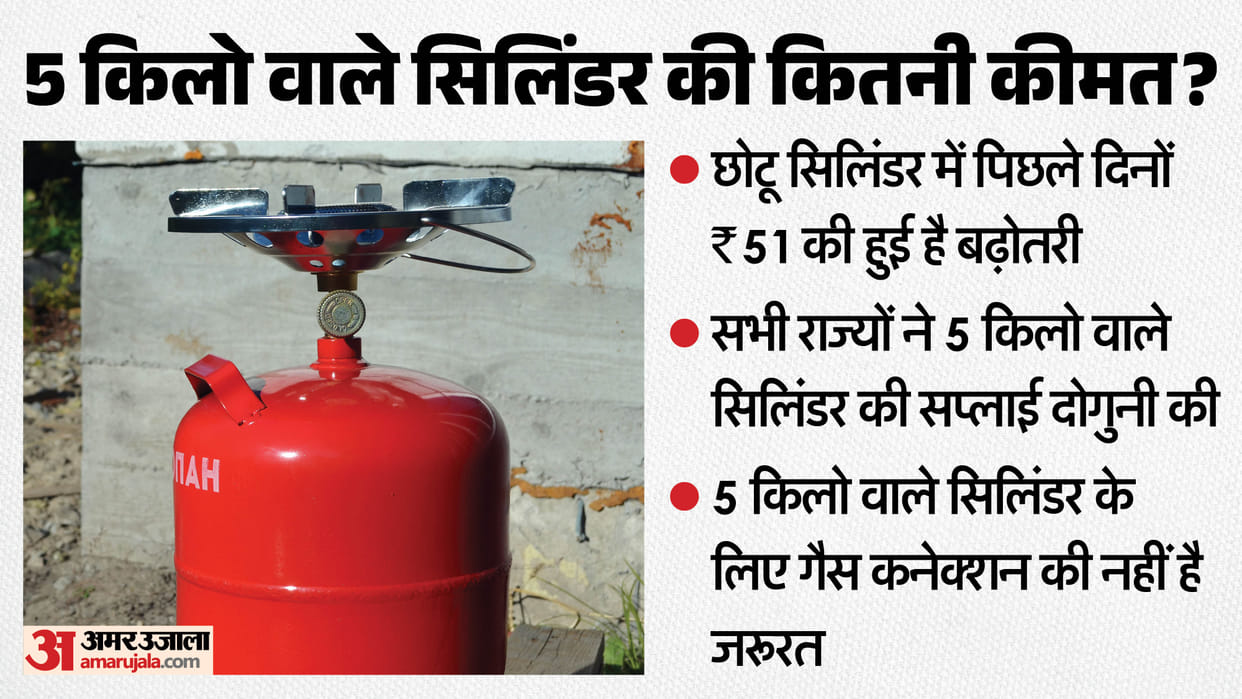 LPG Crisis: price of a 5 kg LPG gas cylinder and with which ID can it be obtained