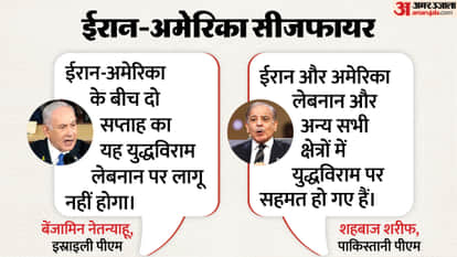 West Asia Crisis Benjamin Netanyahu rejects Shahbaz Sharif claims Iran US ceasefire will not apply to Lebanon