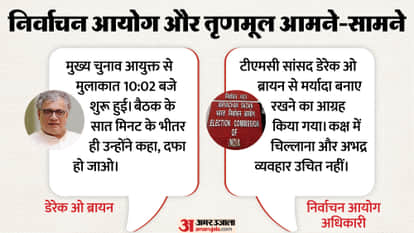 TMC Derek O Brien delegation meets Chief Election Commissioner Today Updates hindi