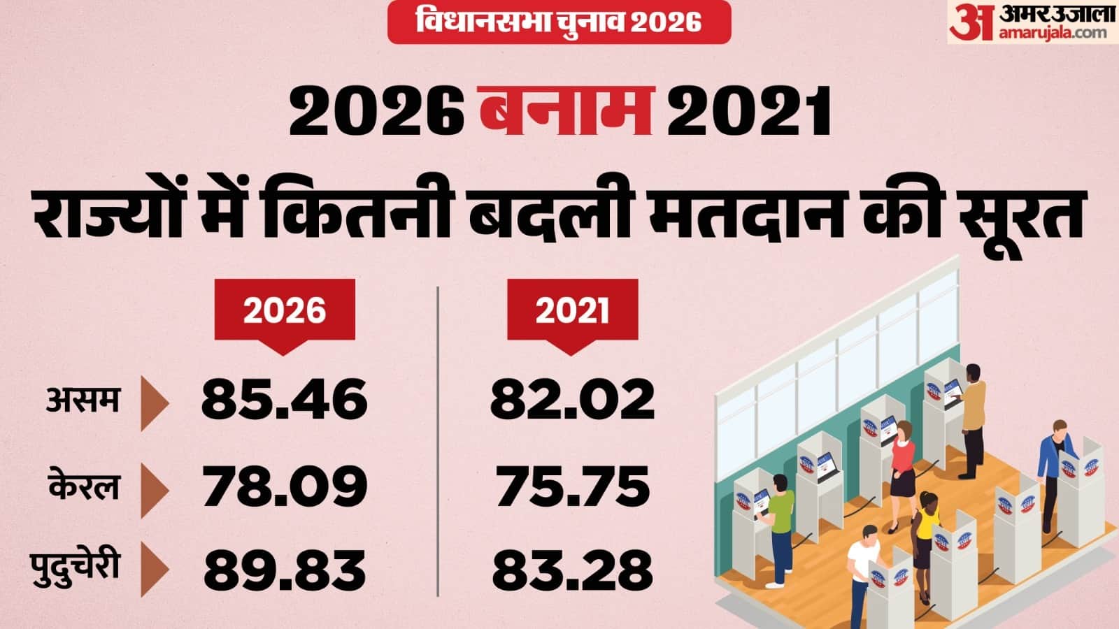 असम, केरल और पुदुचेरी में मतदान का आंकड़ा।