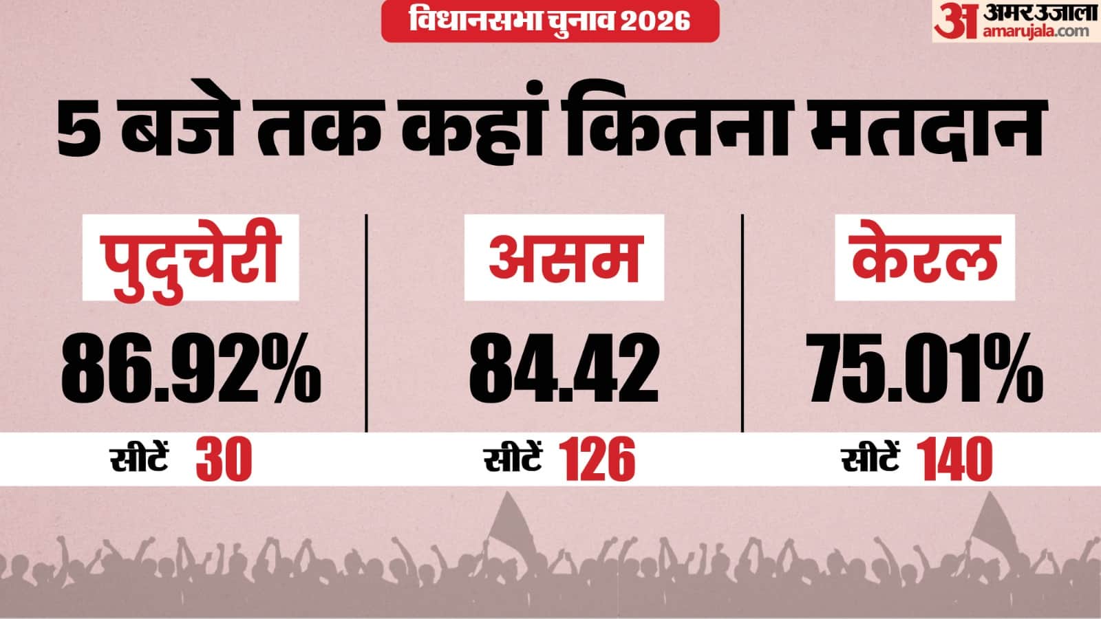 असम, पुदुचेरी, केरलम चुनाव