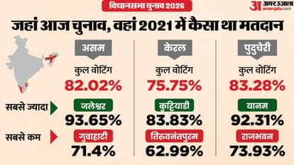 Assam Kerala Puducherry Assembly Elections 2026 Voting Date time Voter Turnout Polling Stations know all news