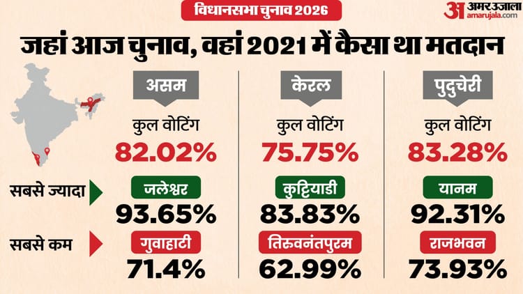 Assembly Election: असम, केरल और पुदुचेरी में अब तक कितना हुआ मतदान; 2021 में क्या रही थी कुल वोटिंग?