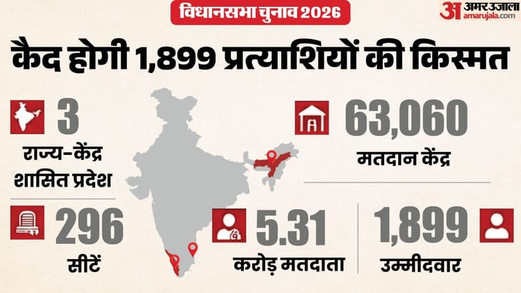 Assembly Election Live: केरल, असम और पुदुचेरी विधानसभा चुनाव के लिए आज मतदान, किसका पलड़ा भारी?