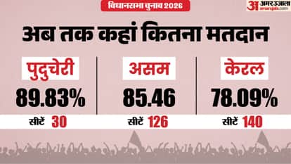 Assembly Election 2026 Polling Live Assam Kerala Puducherry States Voting Percentage Bjp Congress News