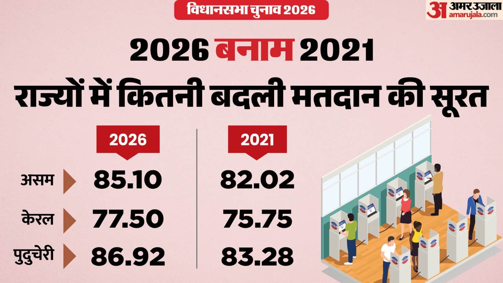 असम, केरल और पुदुचेरी में मतदान का आंकड़ा।