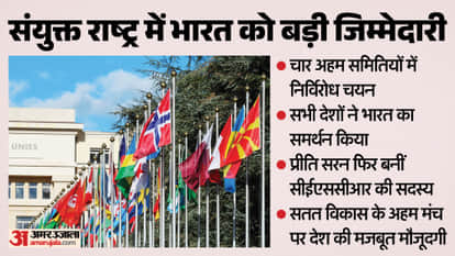 India has been given four important responsibilities at the UN, which will play a major role in the sustainabl