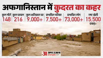 अफगानिस्तान में कुदरत का कहर