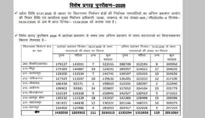 Kanpur Final Voter List Released District Has 28.51 Lakh Voters Highest Count in Maharajpur  Lowest in Sisamau