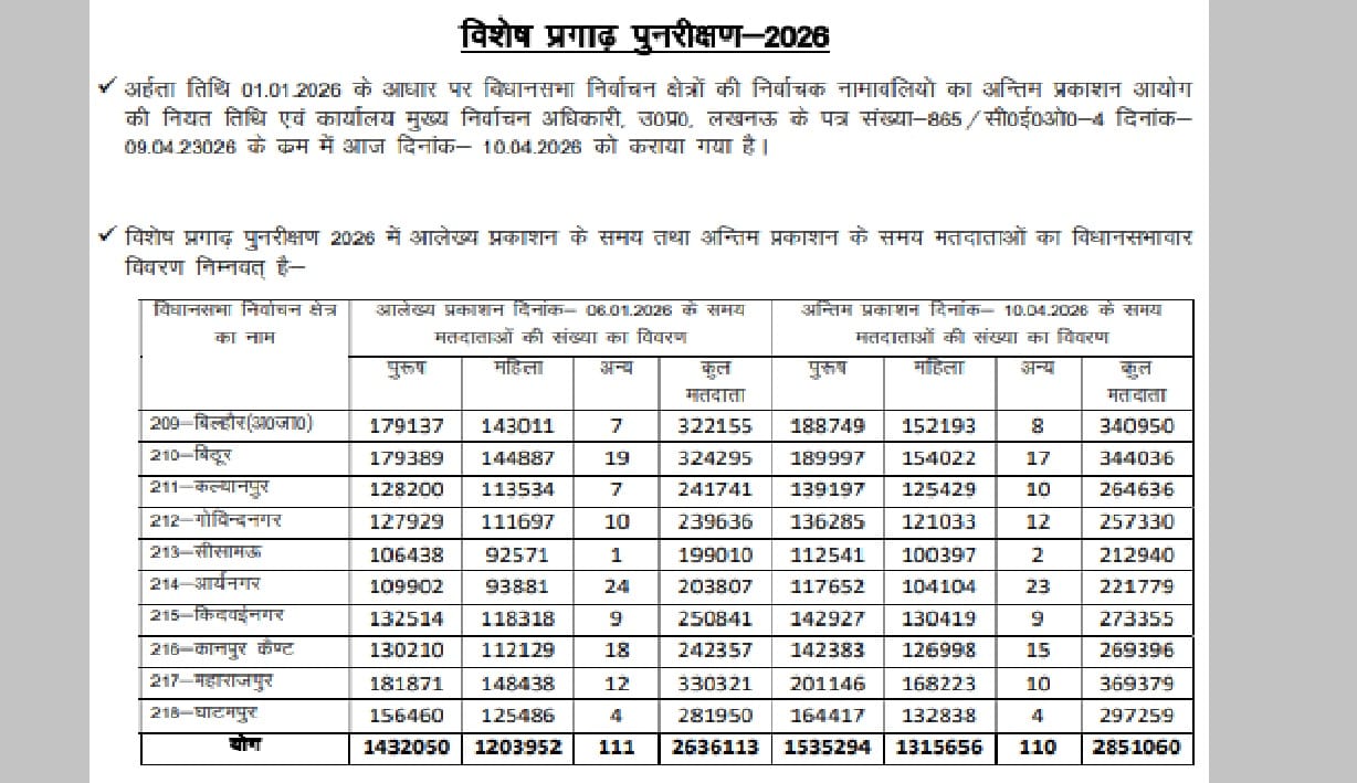 Kanpur Final Voter List Released District Has 28.51 Lakh Voters Highest Count in Maharajpur  Lowest in Sisamau