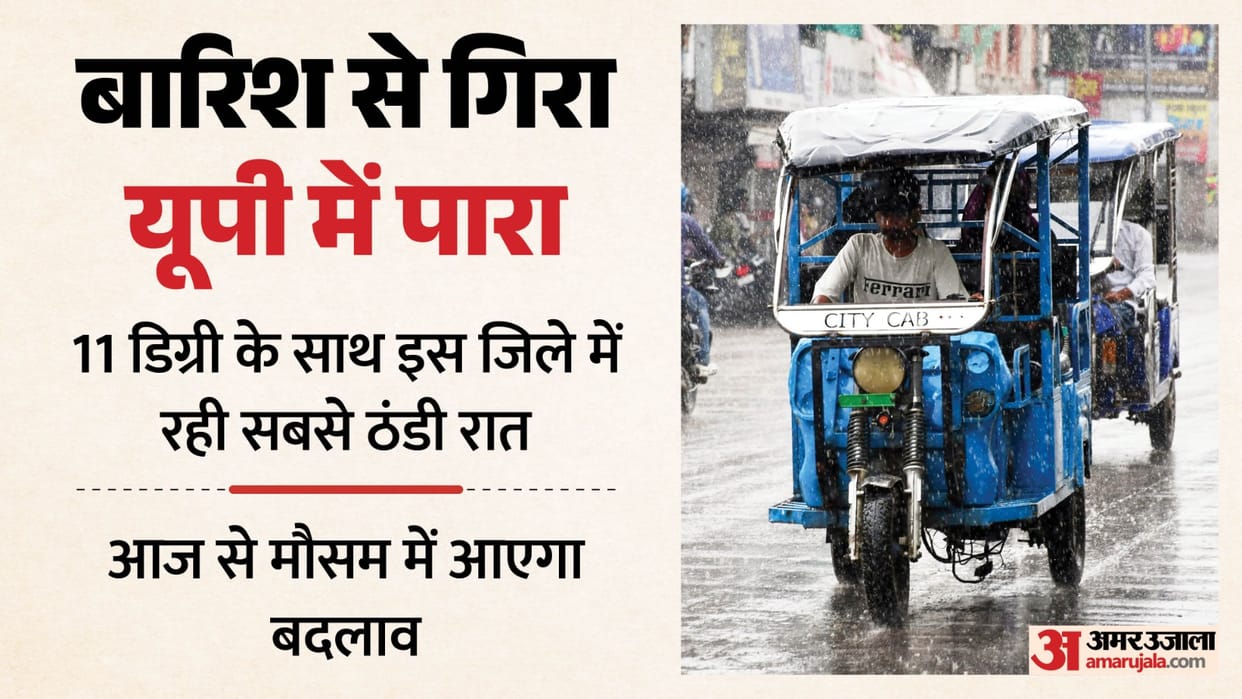 UP: Rain fell in 50 districts on Thursday, with the minimum temperature reaching 11 degrees Celsius; the Mete