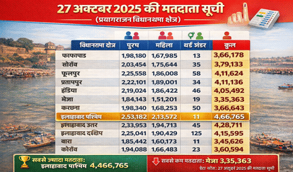 SIR Prayagraj: Despite increase in population, voters decreased in City North, West and Meja assembly constitu