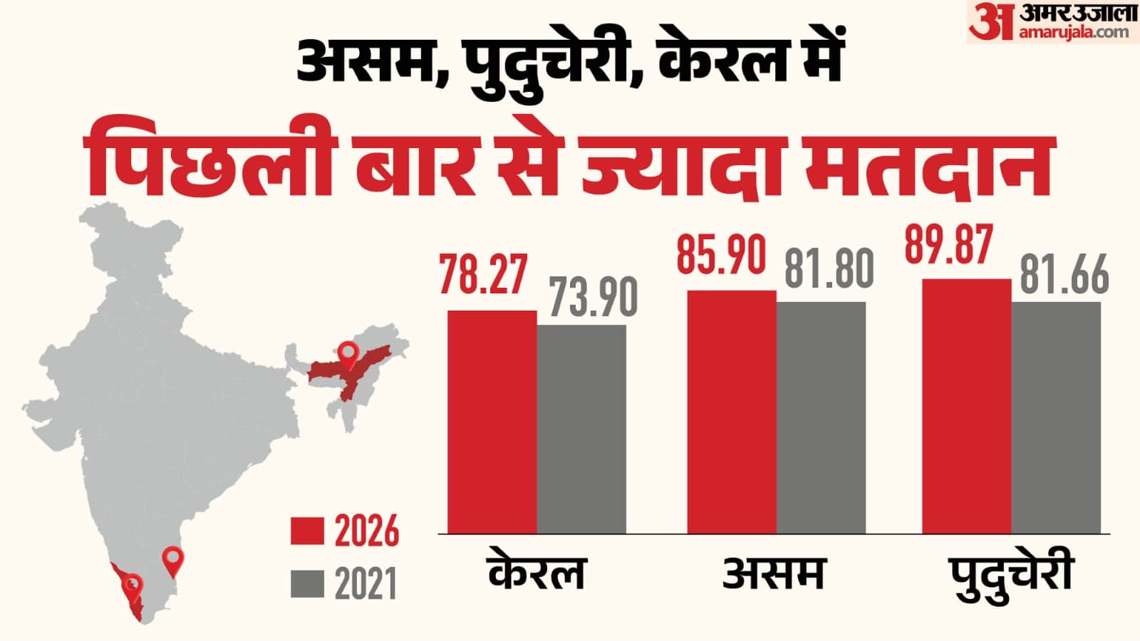 असम, केरल और पुदुचेरी में 2021 और 2026 के वोट प्रतिशत की तुलना। (पोस्टल बैलट सम्मिलित नहीं)