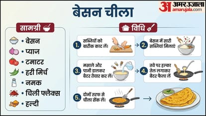 Navratri Breakfast Ideas: 5 Quick No Onion-Garlic Dishes You Can Make at Home in Just 5 Minutes