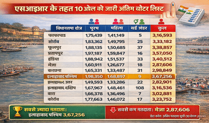 SIR Prayagraj: Women were ahead in becoming voters in ten assembly constituencies