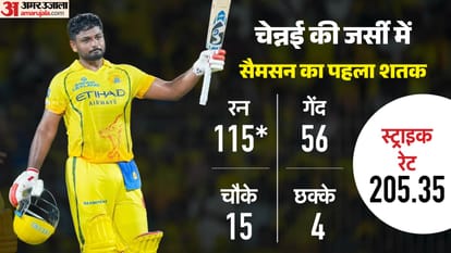 IPL 2026 CSK VS DC: Sanju Samson hits century made big record against Delhi capitals