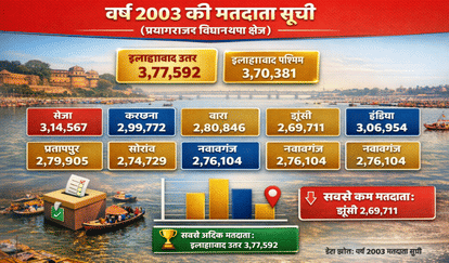 SIR Prayagraj: Despite increase in population, voters decreased in City North, West and Meja assembly constitu
