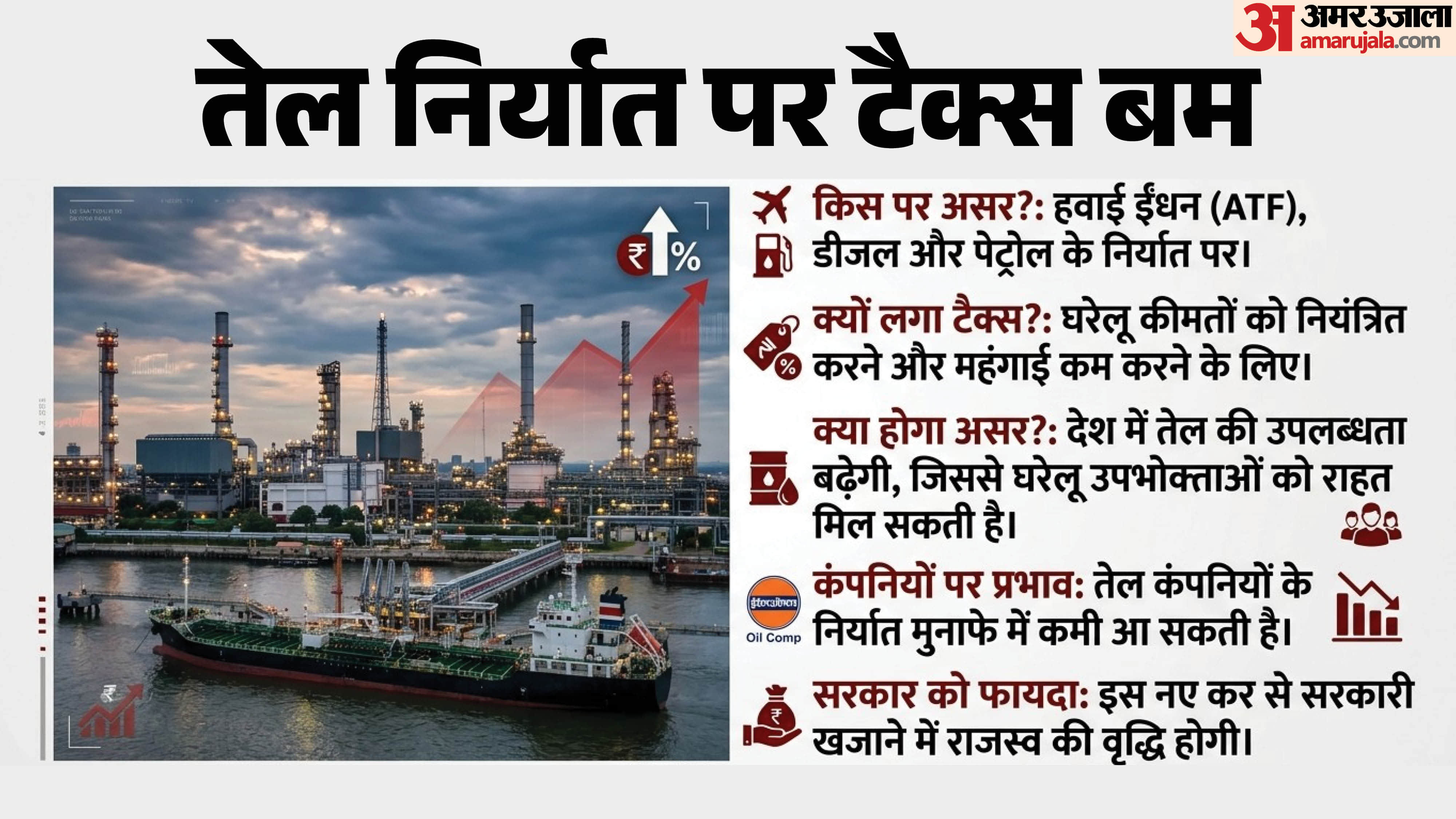 सरकार ने डीजल-पेट्रोल पर टैक्स बढ़ाया।