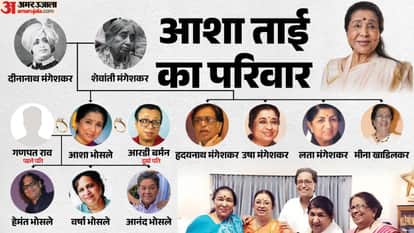 आशा भोसले का परिवार (उम्र के क्रम में नहीं)।