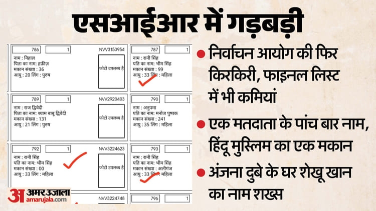 UP: अंजना के घर शेखू खान, एक मतदाता के पांच बार नाम, हिंदू मुस्लिम का एक मकान; फाइनल वोटर लिस्ट में भी गड़बड़ी