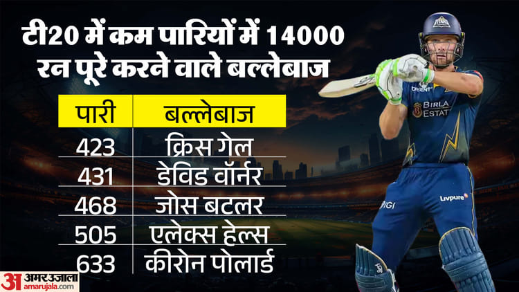 LSG vs GT: टी20 में तेजी से 14000 रन पूरे करने वाले तीसरे बल्लेबाज बने बटलर, इस प्रारूप में 100वां पचासा जड़ा