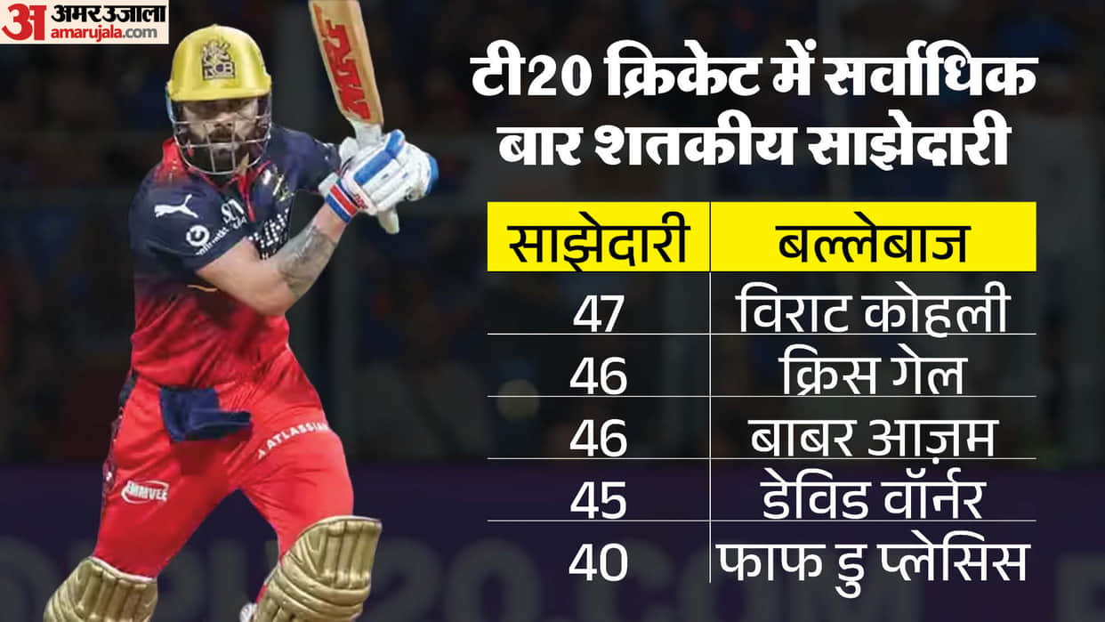 Mumbai Indians vs Royal Challengers Banglaore IPL 2026 Stats Virat Kohli Most century partnerships in T20