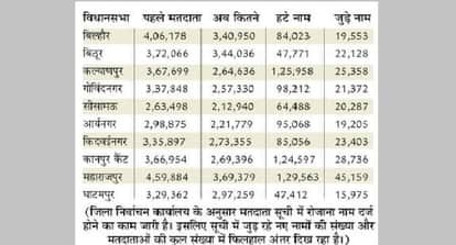 Kanpur Political Parties Stirred by Voter List Updates 2.38 Lakh New Voters Added and 9.23 Lakh Names Deleted