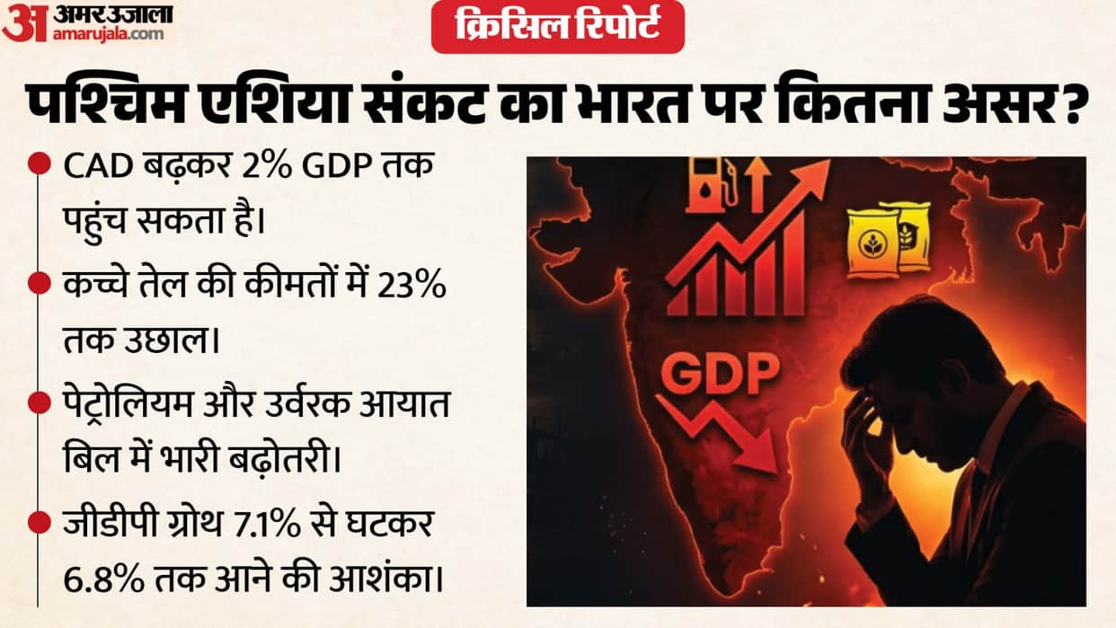Crisil report India economy CAD 2026 West Asia crisis impact India GDP slowdown crude oil price India