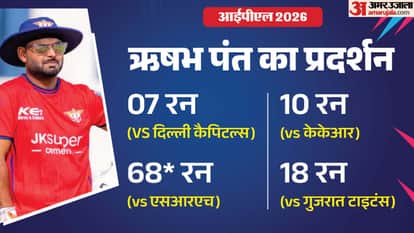 IPL 2026 LSG VS GT: Rishabh Pant is struggling for form Mohammed Siraj took wicket