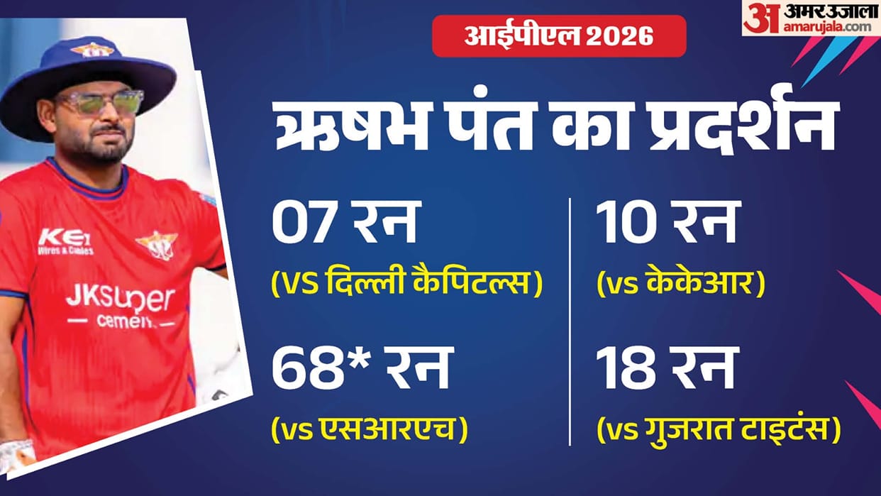 IPL 2026 LSG VS GT: Rishabh Pant is struggling for form Mohammed Siraj took wicket