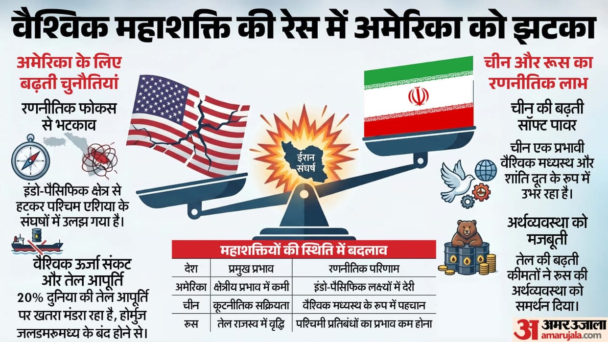 Iran War Weakens US Global Position: 4 Key Impacts on Great Power Politics, China-Russia Strengthened