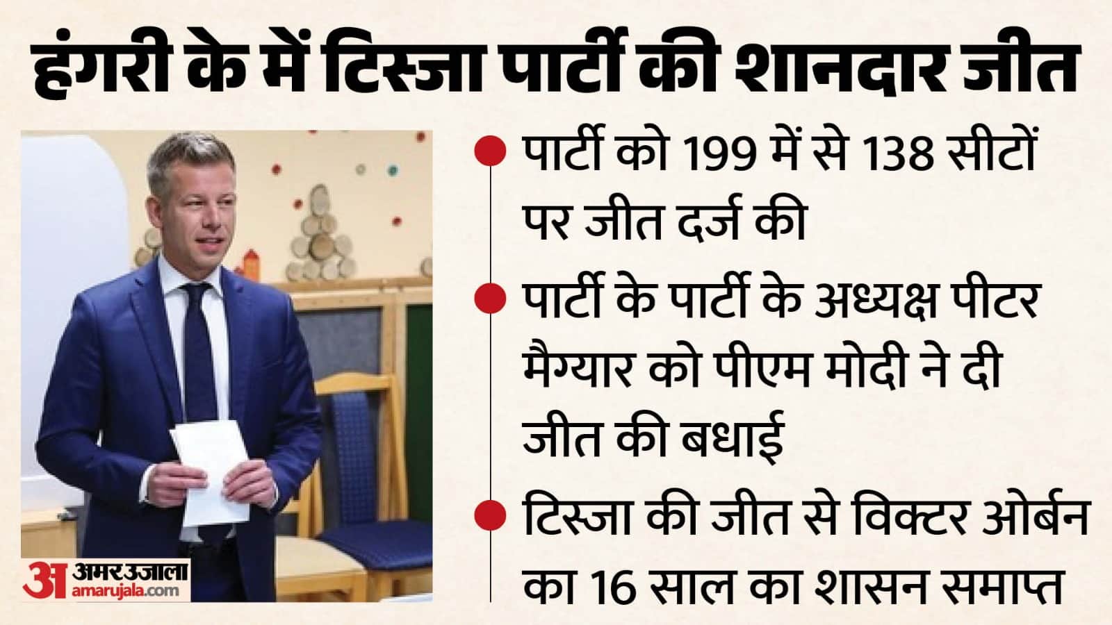 पीटर मैग्यार की टिस्ज़ा पार्टी की निर्णायक जीत