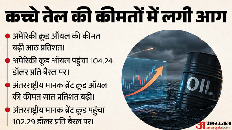 ईरानी बंदरगाहों पर अमेरिका की नाकाबंदी: कच्चे तेल की कीमतों में उछाल, वैश्विक व्यापार पर असर की आशंका