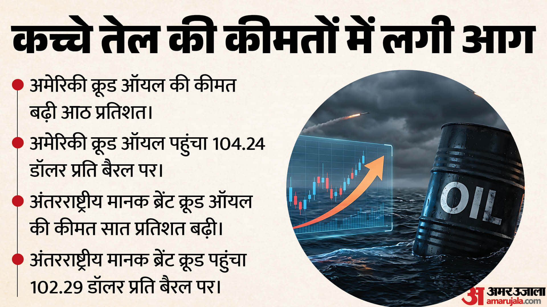 कच्चे तेल की कीमतों में लगी आग