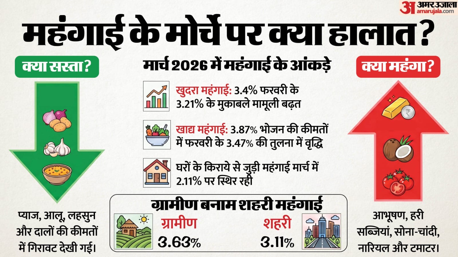 Retail Inflation:खुदरा महंगाई दर मार्च में बढ़कर 3.40% पर; जानिए अरहर