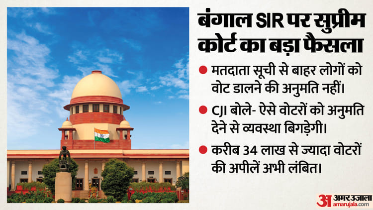 Bengal SIR: मतदाता सूची से बाहर किए गए लोग नहीं कर पाएंगे मतदान, बंगाल में SIR विवाद के बीच 'सुप्रीम' फैसला