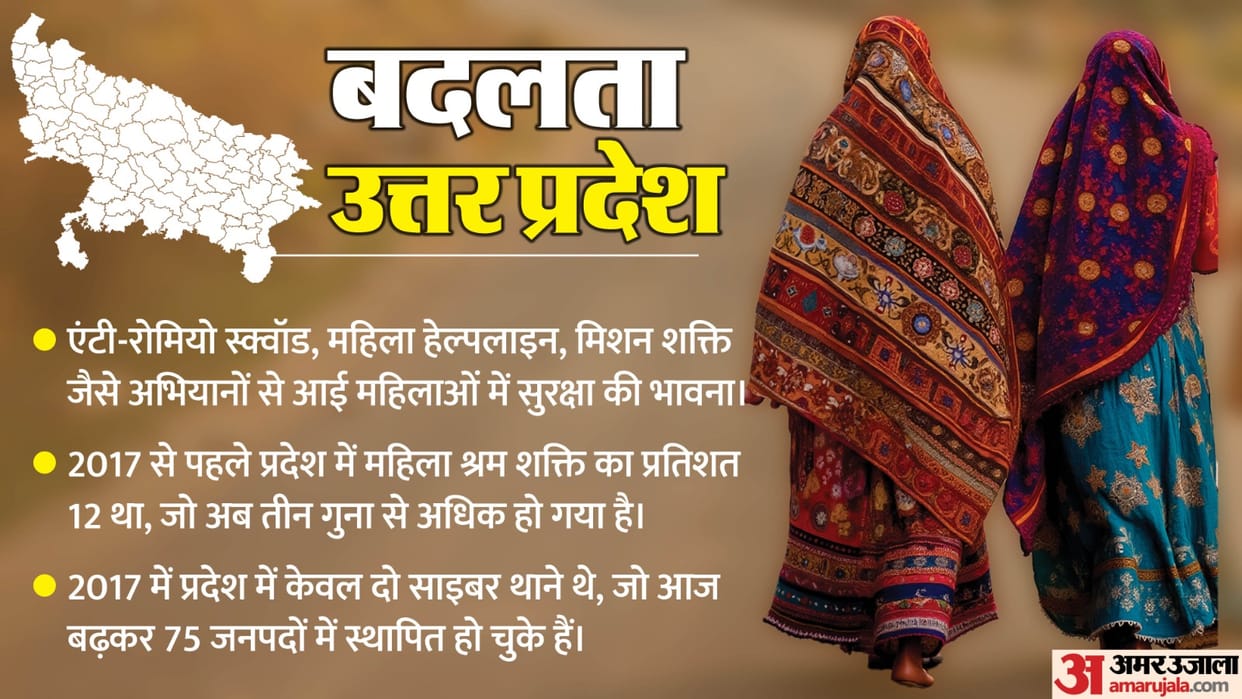 image of Uttar Pradesh is transforming the state has become a safe haven for women