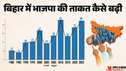 first bjp cm in bihar samrat choudhary bihar new cm how bjp party mla number rise in bihar vidhan sabha