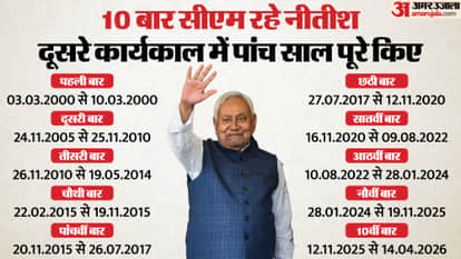 know about tenure of nitish kumar resignation bihar cm news bihar new cm
