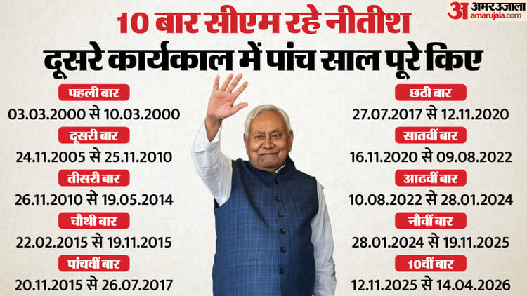 Nitish Kumar: कब से अब तक बिहार के CM रहे नीतीश कुमार? पहली बार महज सात दिन के लिए कुर्सी पर बैठे थे
