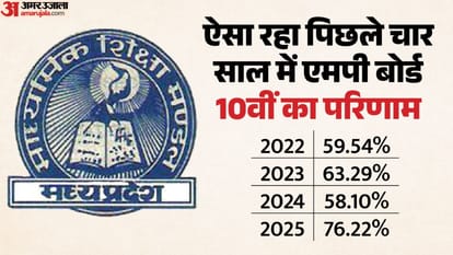 MP Board Result 2026: Class 10 Results on the 15th; Results to be Released 3 Weeks Earlier This Time—Find Out
